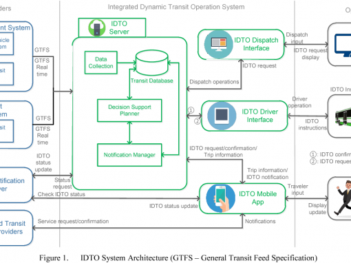 Development and Demonstration for Integrated Dynamic Transit Operations System, Phase II+